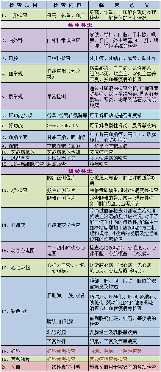 的全身体检项目套餐,价格在1500左右,女性的要贵100,三甲医院的标准