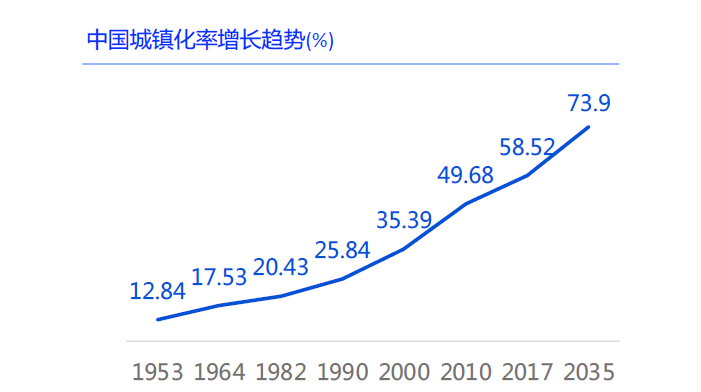 中国城镇化率增长趋势)