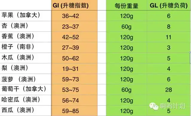 以下是常见水果的升糖指数&升糖负荷表