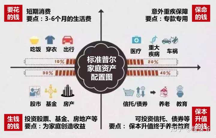 一个年薪10w到15w普通家庭保险费用占多少?