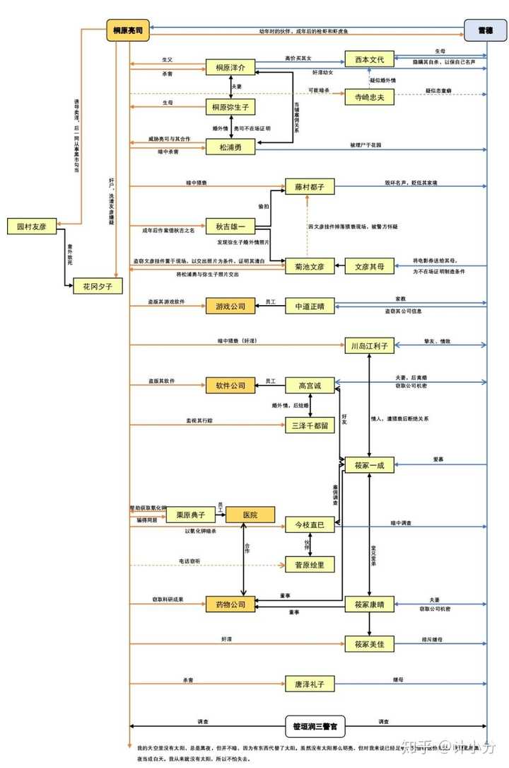 小说《白夜行》人物关系图?