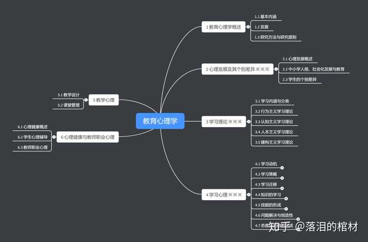 教育心理学框架:重点)