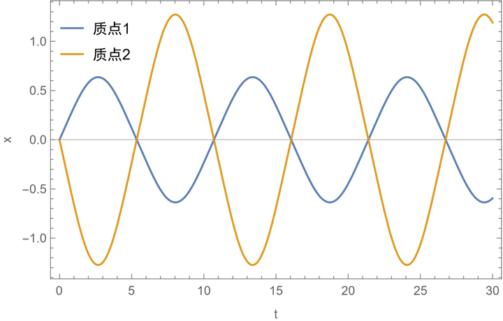 质心系中二体运动图像,与三角函数类似的周期性振动