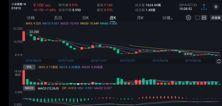 近期小米股票走势