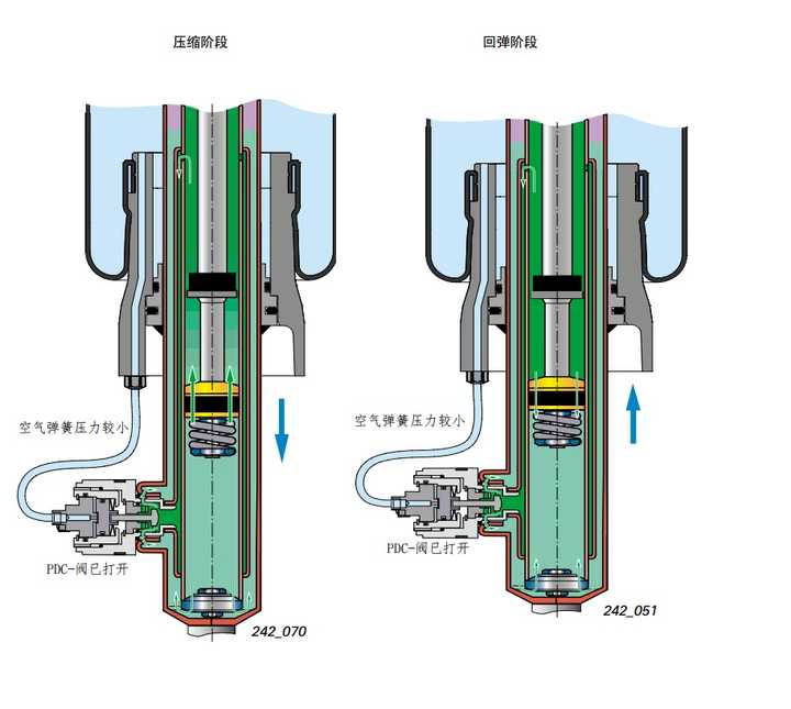 空气悬挂低空气压力时的压缩回弹过程示意图(来自于大众自学材料)