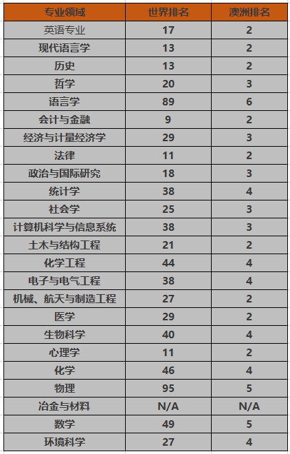 悉尼大学优势专业的qs世界排名和澳大利亚国内排名