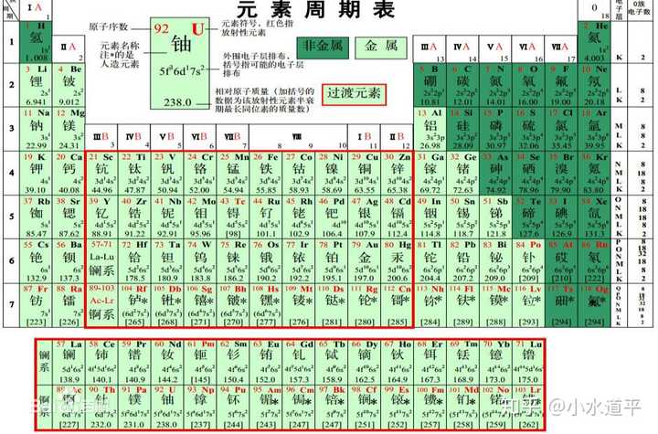 首先,先看一下钫在元素周期表中的位置