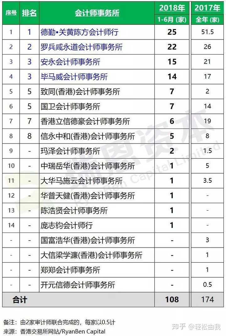 2019年校园招聘,值得加入的会计师事务所有哪些?