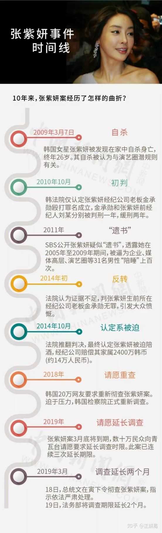 日,韩国总统文在寅指示调查胜利夜店案,同时提到了10年前的张紫妍案件