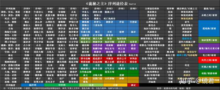 《诡秘之主》里众神的等级,谱系和发展历史大致是怎么