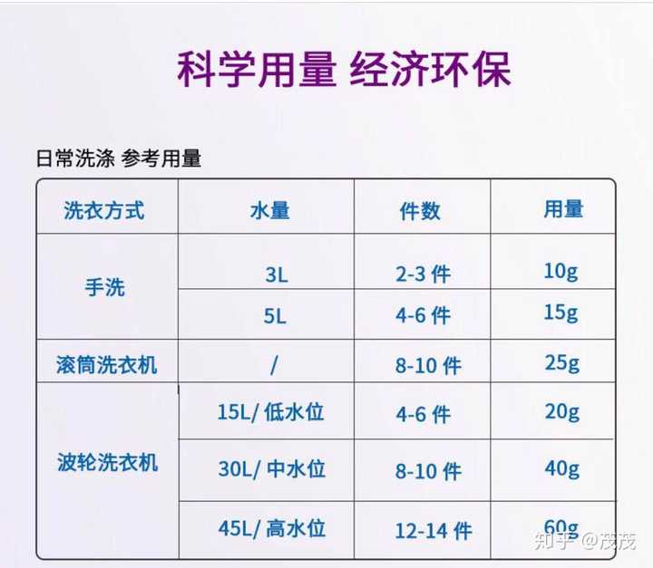 目前市面上最好的洗衣液产品是哪一款?