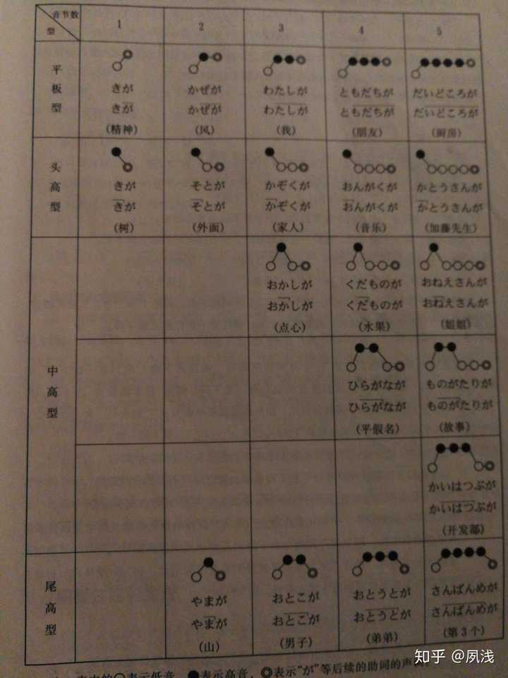 关于日语尾高型单词的疑问?