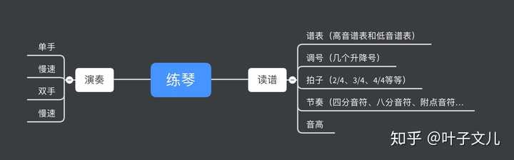 想重新拾起钢琴,自学可以吗?