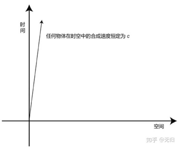 对光来说,时间静止吗?