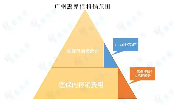 广州职工医保参保者已经购买有常规的医疗险还有必要购买广州惠民保么