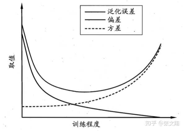 boosting家族模型能够有效提高泛化能力的理论保障是什么?