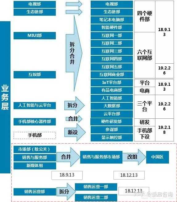 小米上市不久,为何几次调整组织结构?