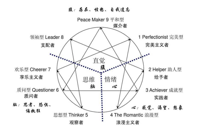 在国际通用的九型人格专业测试中, 人的职业性格被分为9种类型,每一