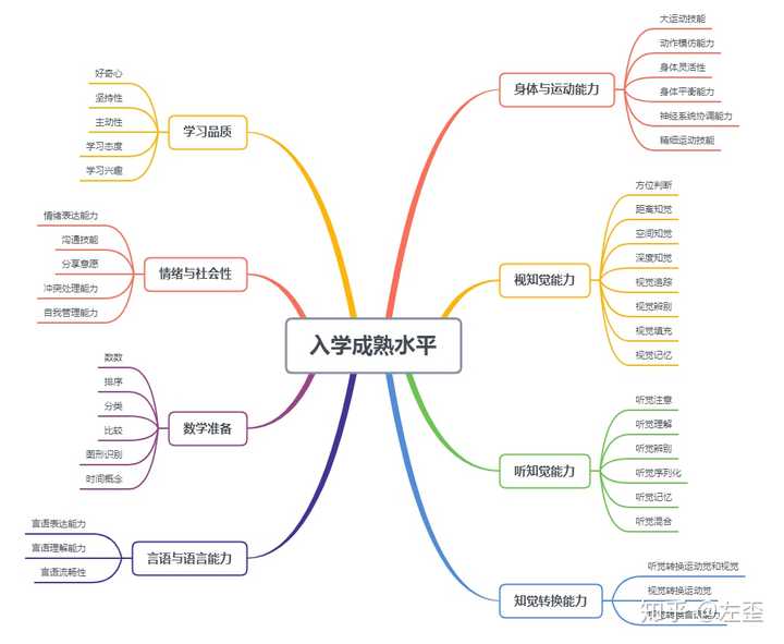 国内学者张向葵,孙蕾等在该基础上将五大领域细化为26项,我做了个思维