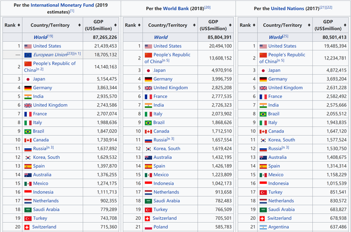 各国nominal gdp (official exchange rate) 排名,imf计欧盟为一个