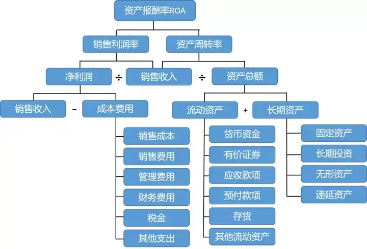 通过杜邦分析法,将roa分解,影响roa的主要因素是:销售利润率和总资产