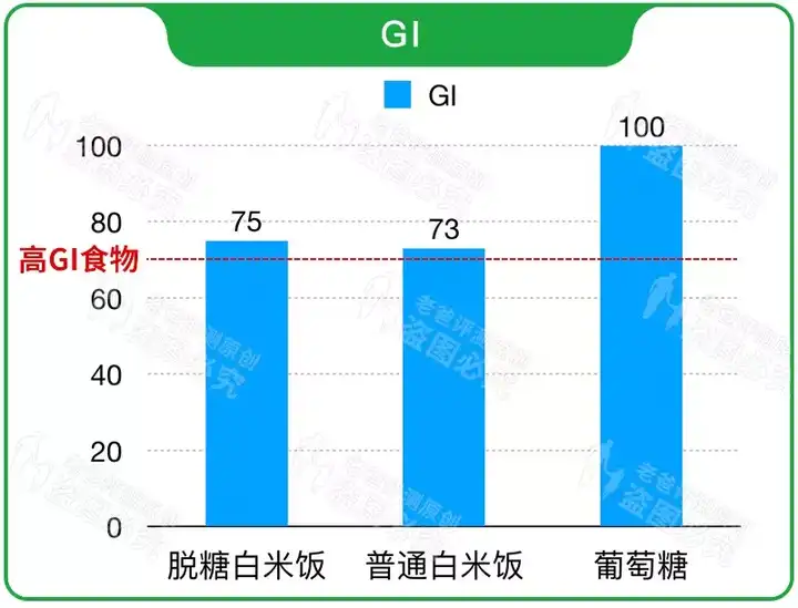 没想到脱糖白米饭的gi值,居然比普通白米饭还高出了2个点,也就是说,脱