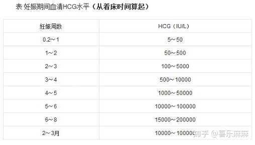 孕期hcg的正常范围是多少过高或者过低会怎样