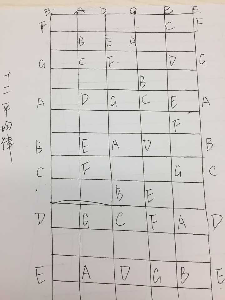 如何科学地记忆吉他指板上的音符?