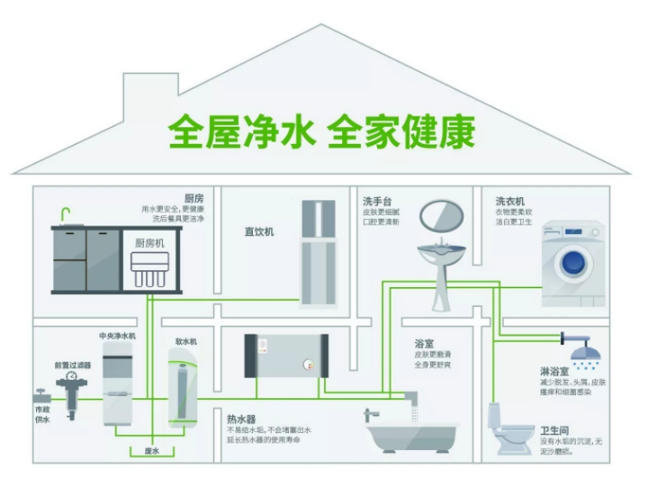 海尔全屋净水系统模拟图