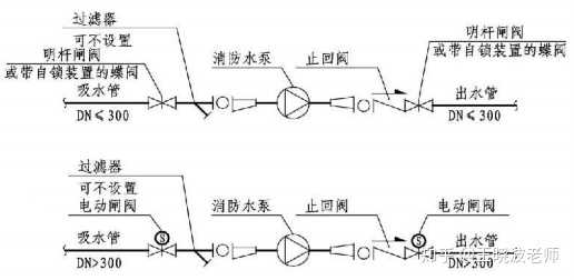 消防泵出水口的压力表,止回阀,控制阀安装的顺序是怎么样的?