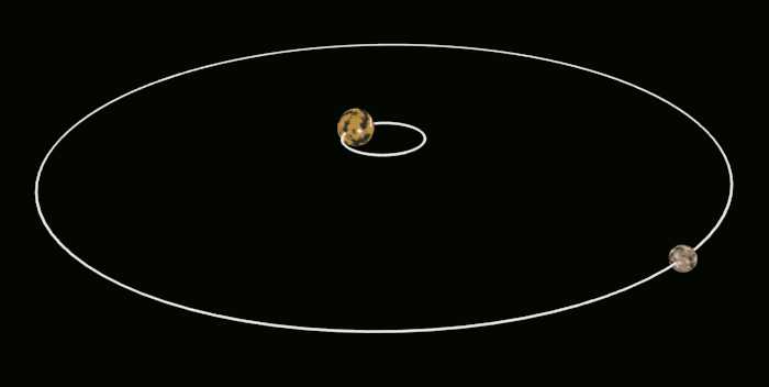 冥王星和卡戎星的直径比约为3:1,引力中心位于冥王星外表面的自由空间