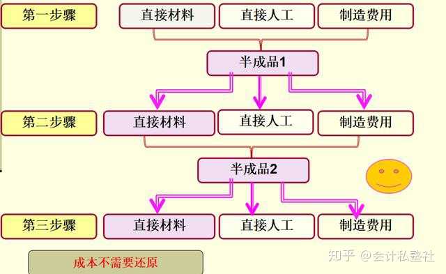 三大制造企业流程图 1.逐步结转分步法成本计算程序 1.