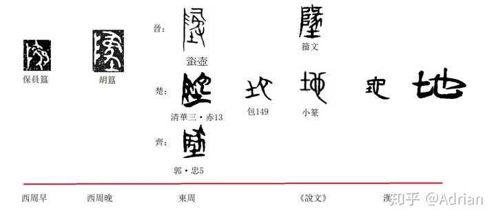 字形采自《新金文编》和《说文新证》