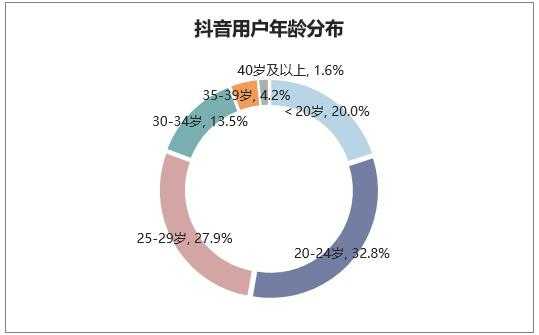 抖音用户年龄分布