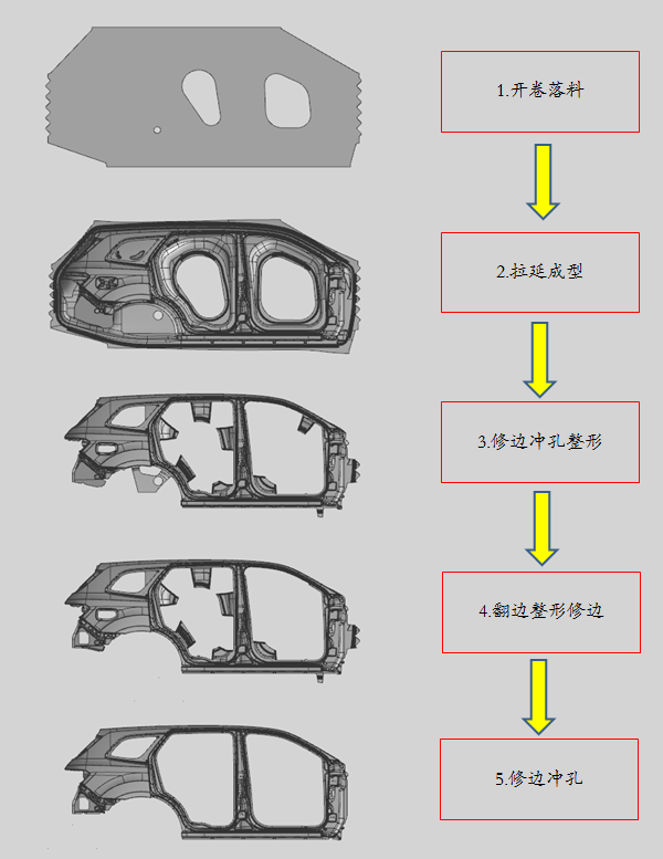 侧围外板冲压工艺流程图