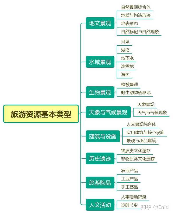 《旅游资源分类,调查与评价(gb18972-2017)》旅游资源基本类型