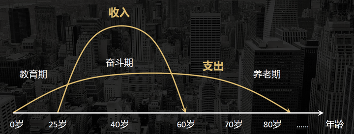 从另外一个角度,理解『人生的三个阶段』