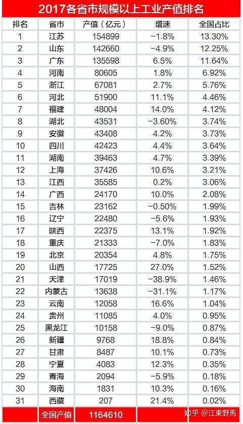 山东经济靠青岛支撑,然而青岛已经全面落后南方其它沿海城市,山东还有