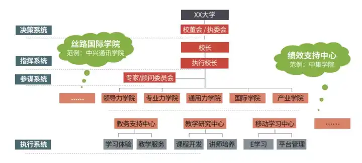 典型的企业大学组织架构