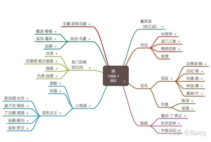 我的美术史思维导图-中国明代部分