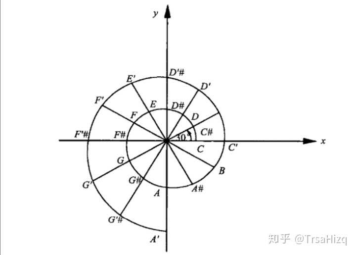 巴赫平均律音阶也在对数螺线上