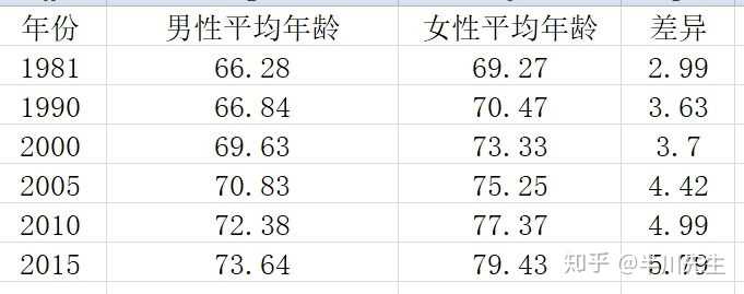 平均年龄差异变化(数据来自中国统计年鉴)