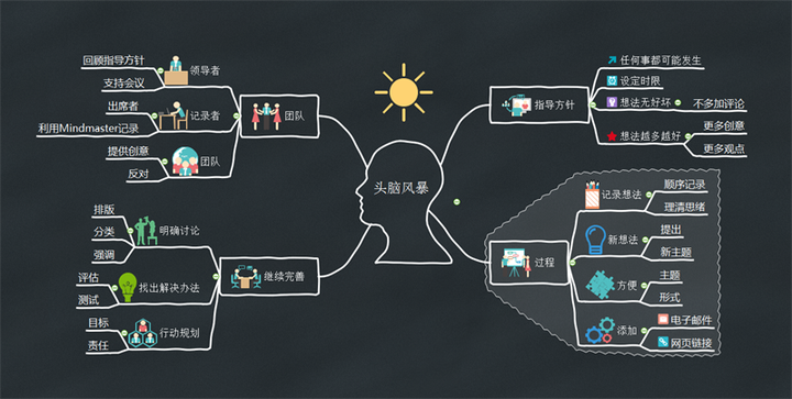 如何用思维导图来做会议纪要?