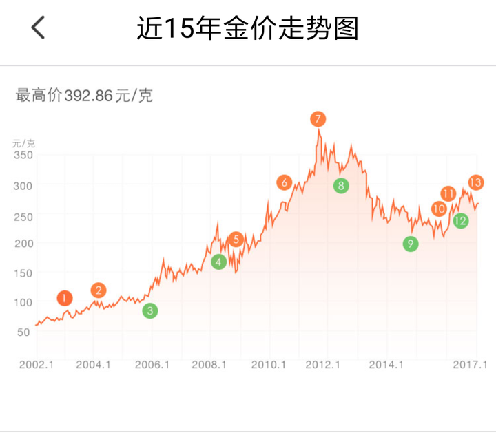 有近十年中国黄金价格走势吗?