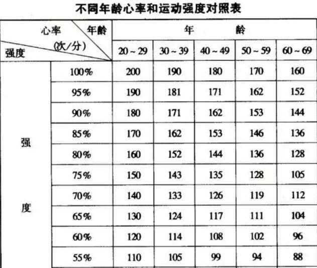 用心率公式计算(220-年龄=最大运动心率),中等强度也就是心率达到最