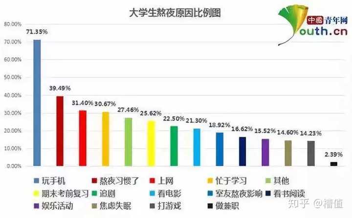 当代大学生熬夜原因比例分布图,其中玩手机占据最多,兼职占据最少