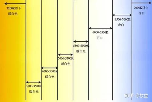 色温是照明光学中用于定义光源颜