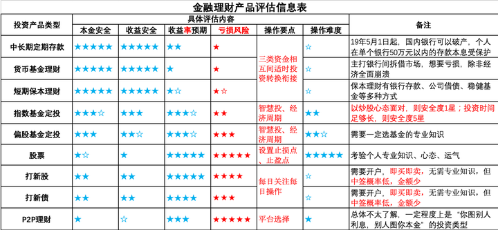 表1  金融产品评估表