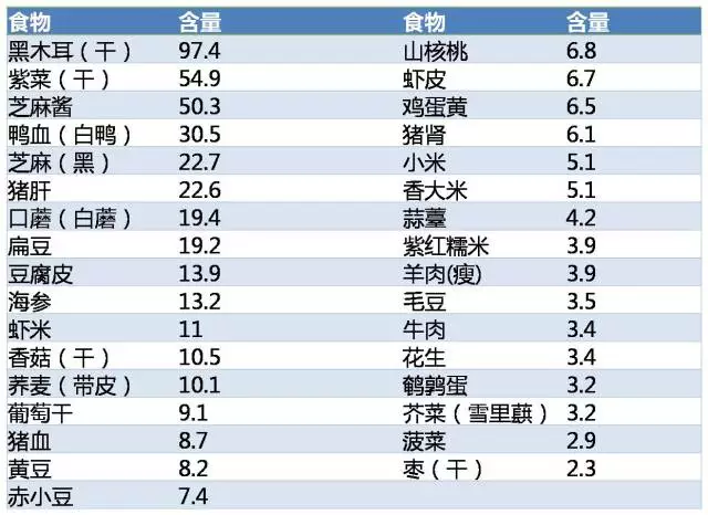 人体有哪些不容易从食物中摄入的微量元素,维生素?