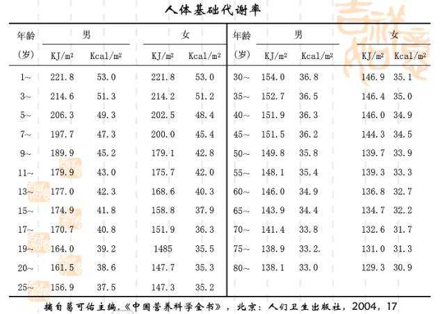 0461) 基础代谢=基础代谢率(需查表